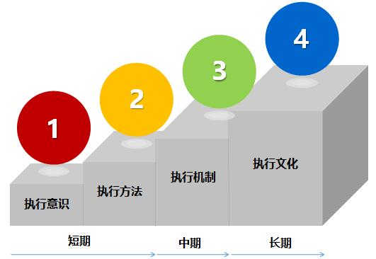 雾里看花：“执行力”培训的误区