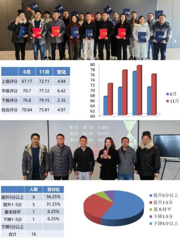 某IT公司领导力一阶训练项目圆满完成